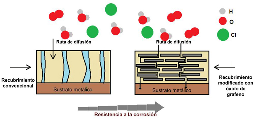 Primarios Anticorrosivos Con Xido De Grafeno Graphenemex